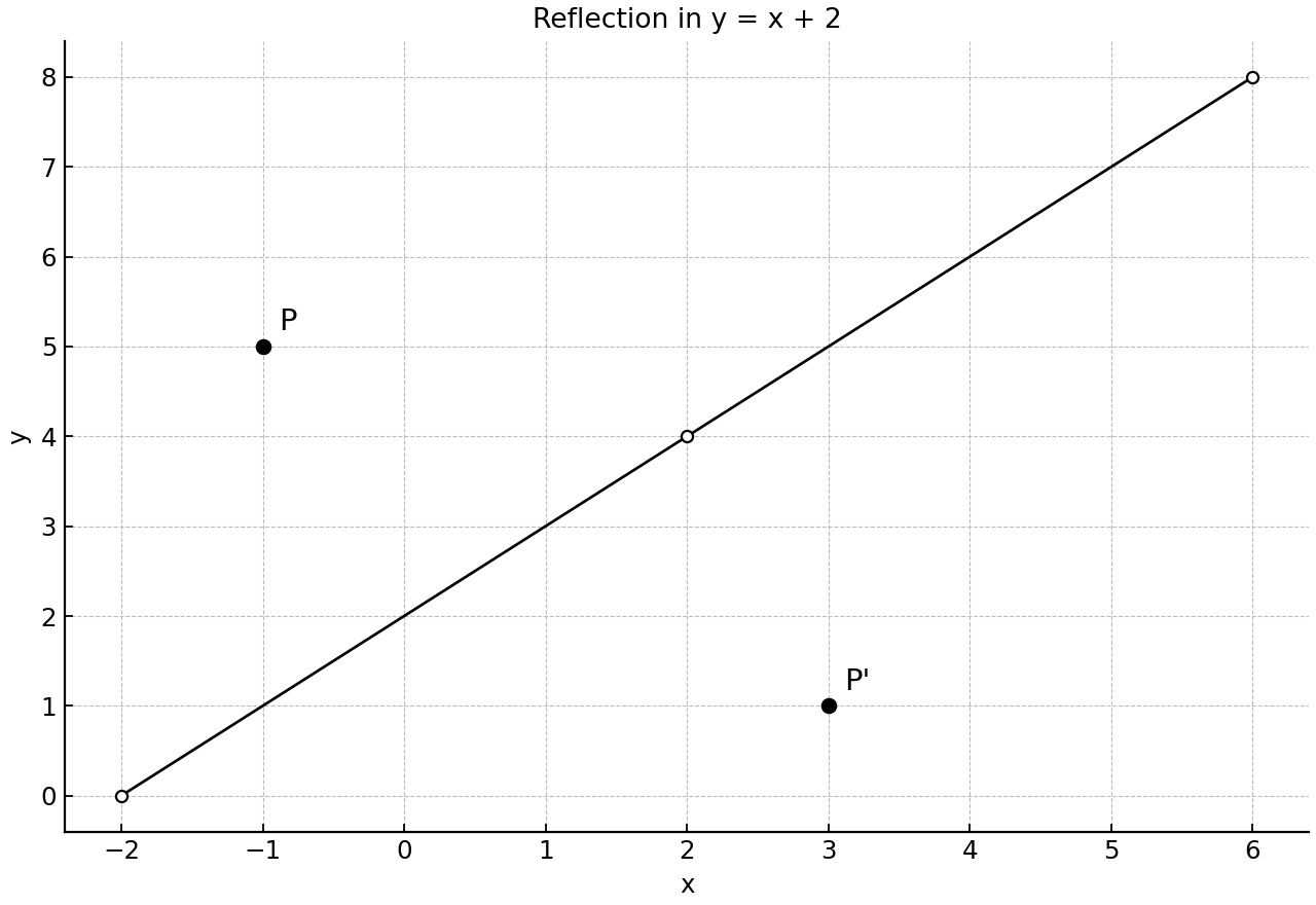 Coordinate-plane diagram of the mirror line y=x+2 with a generic point and its reflected image.