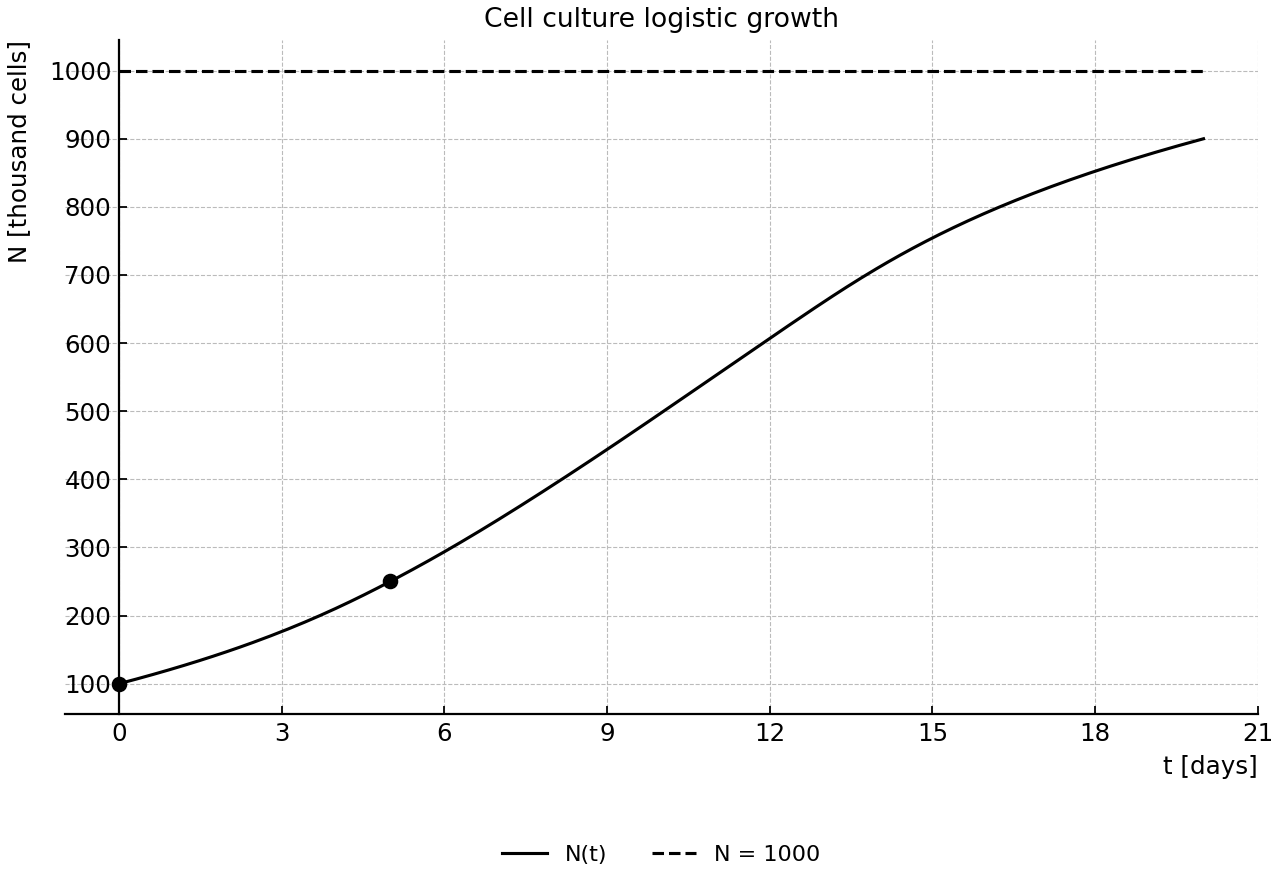 Logistic growth curve with given points and asymptote.