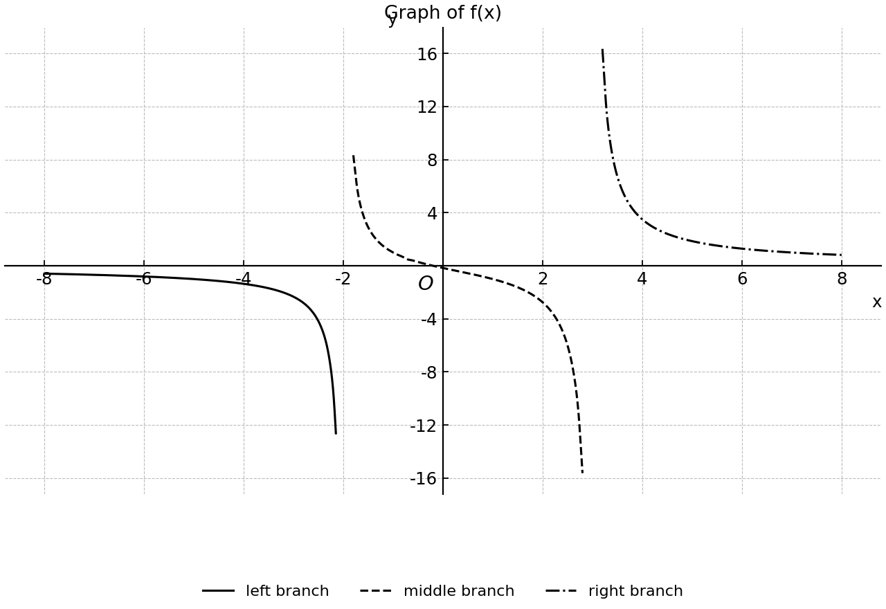 Rational-function graph showing three branches and asymptotic behaviour.