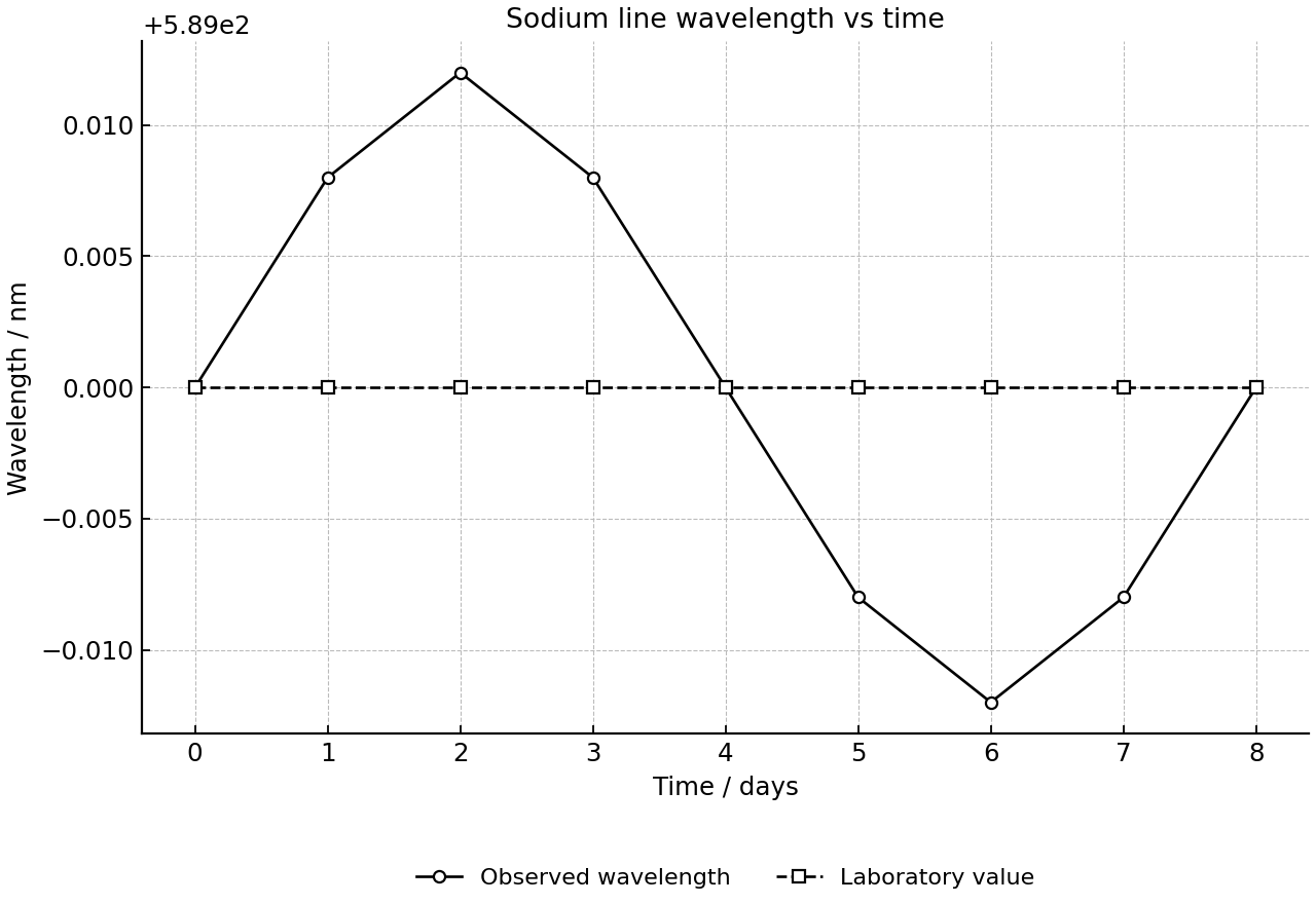 Observed wavelength of a sodium absorption line over time.
