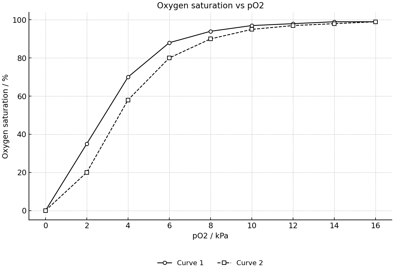 Oxygen saturation curves for two haemoglobin types.