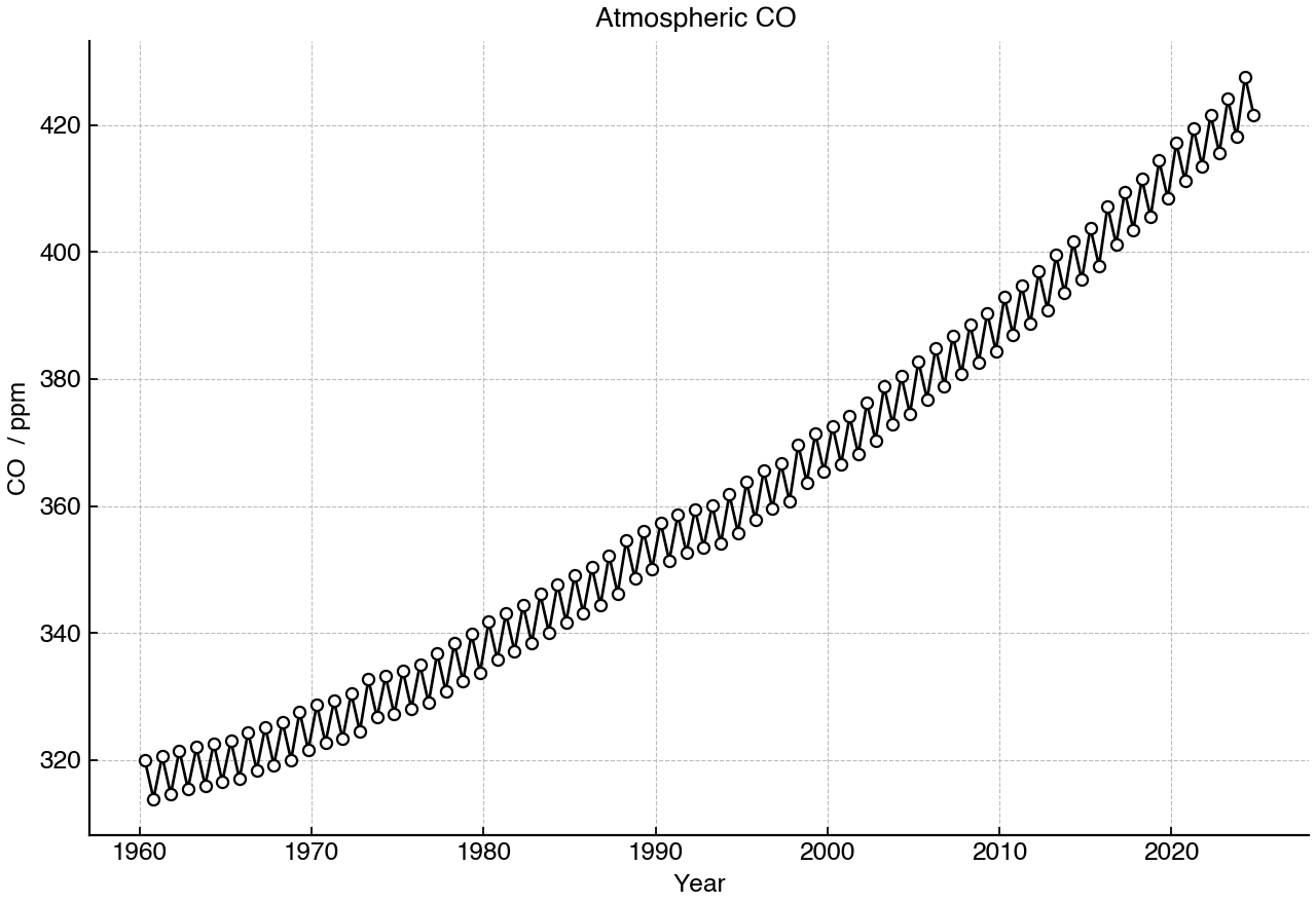 Atmospheric CO₂ concentration measured at Mauna Loa from 1960 to 2024.