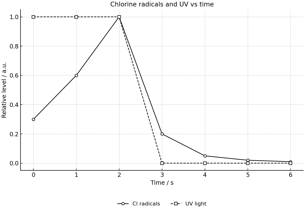 Relative chlorine radical concentration with UV switch-off marked.