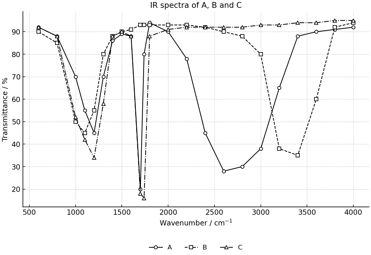 Simplified IR transmittance spectra for compounds A, B and C showing key diagnostic absorptions.