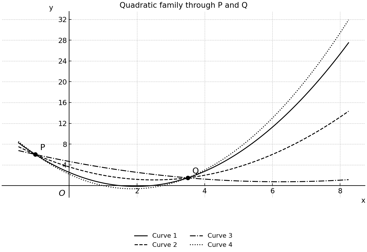 Several parabolas through the fixed points P and Q.
