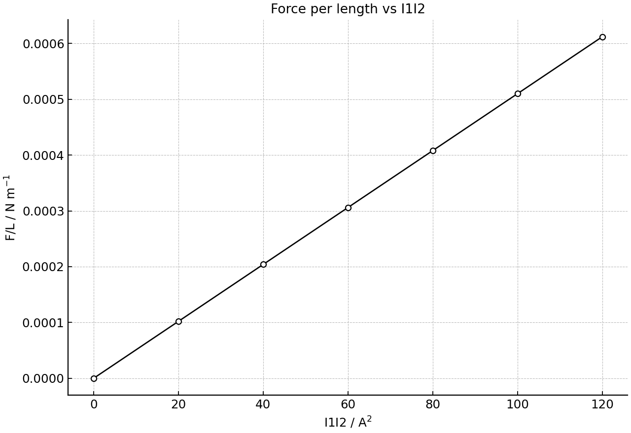 Force per unit length against I1I2 for two parallel wires.