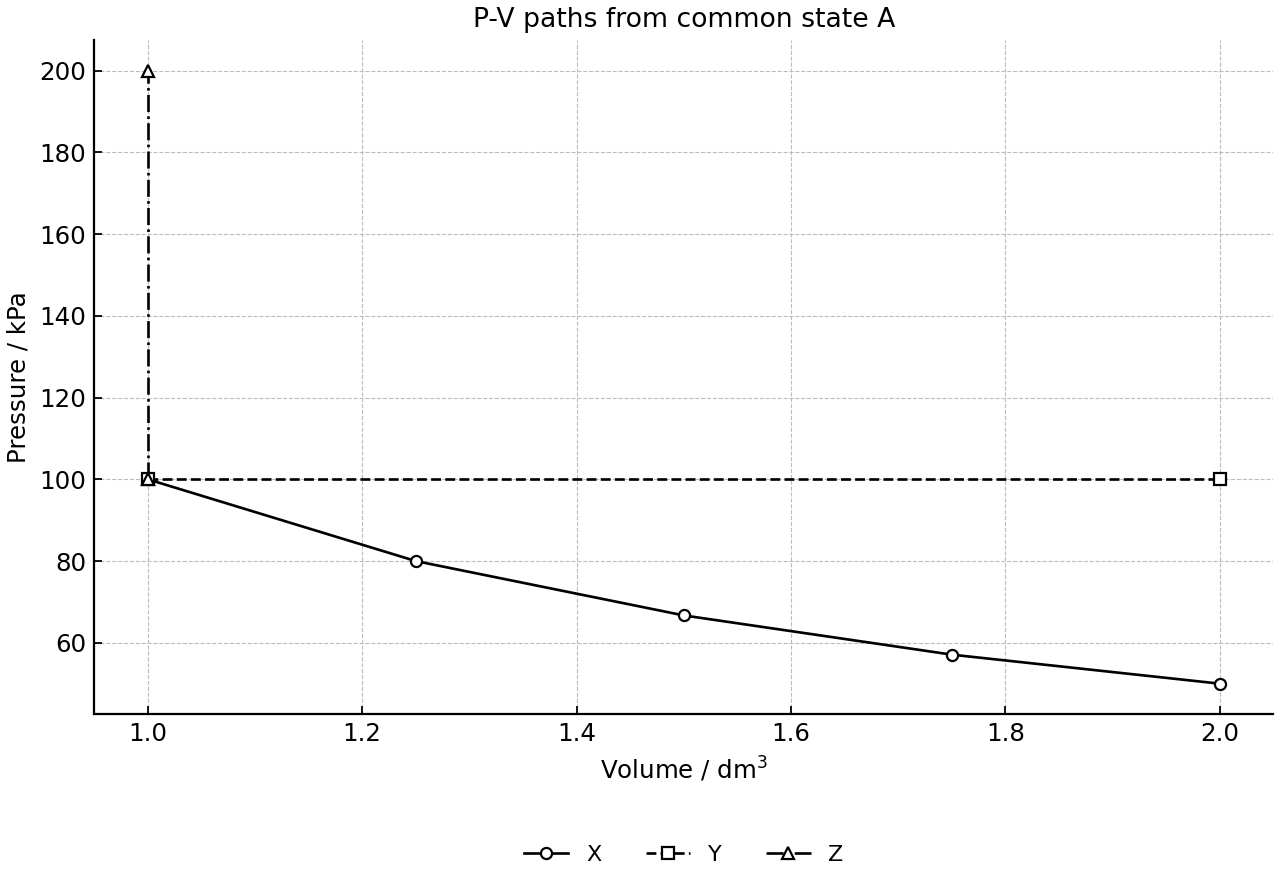 P-V paths from a common initial state.