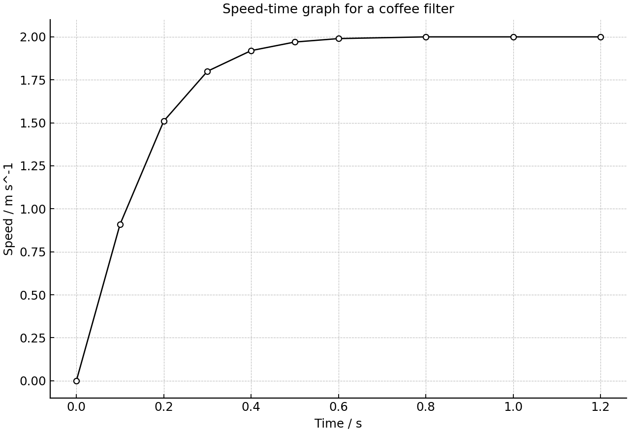 Speedâtime data for a falling coffee filter.