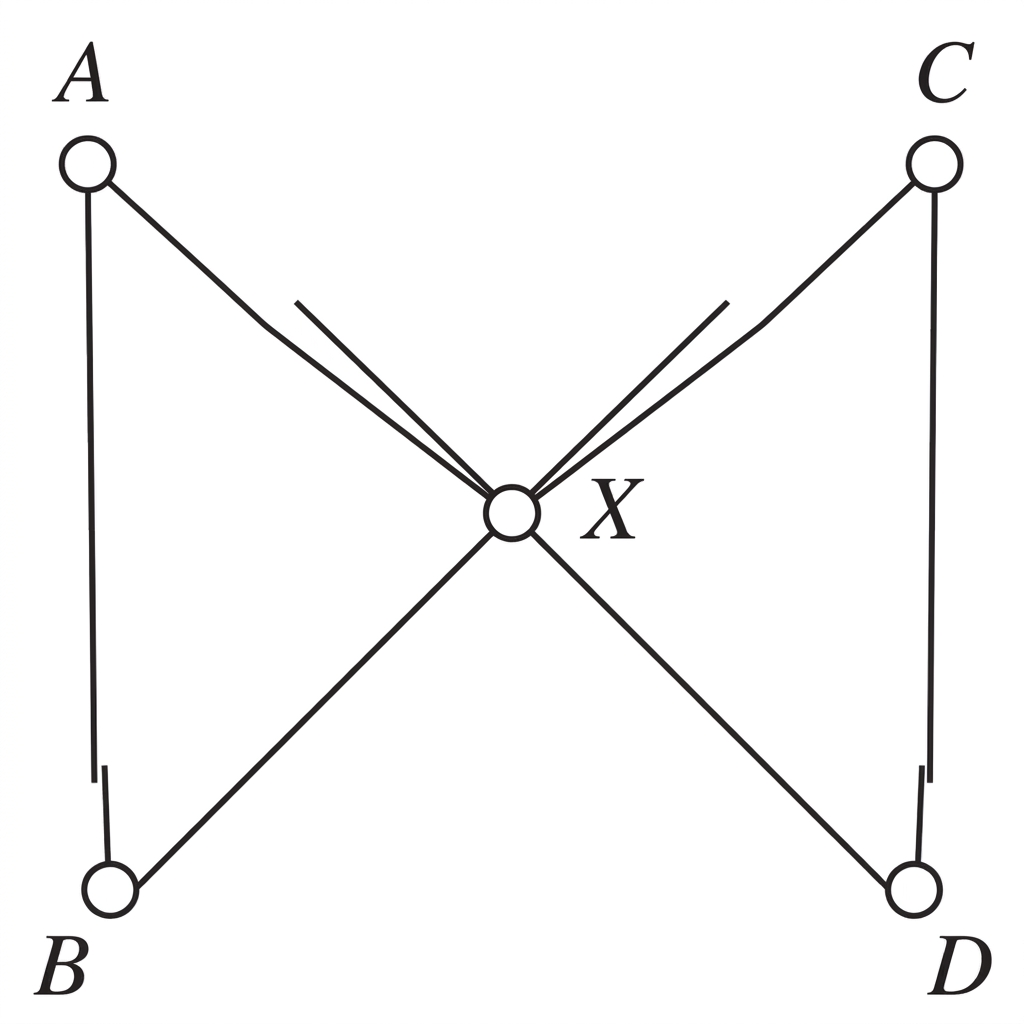A clean diagram of a simple undirected graph with exactly the six continuous edges $XA$, $AB$, $BX$, $XC$, $CD$ and $DX$: two triangular loops with vertices $X,A,B$ and $X,C,D$ sharing only vertex $X$, with no parallel or broken edge segments.