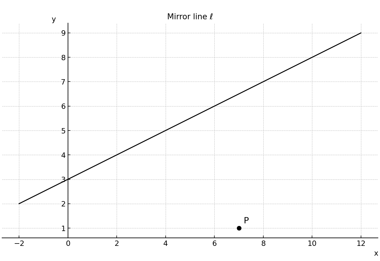 Mirror line ℓ with the original point P only.