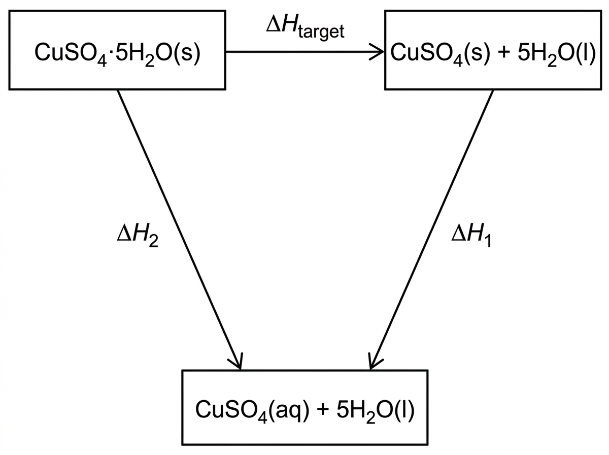 A Hess cycle with hydrated copper(II) sulfate at the top left, anhydrous copper(II) sulfate plus water at the top right, and aqueous copper(II) sulfate plus water as the common lower state. Arrows show the two dissolution routes downward to the common lower state and the unknown top reaction. Enthalpy labels are present as symbols only, not numerical substitutions.
