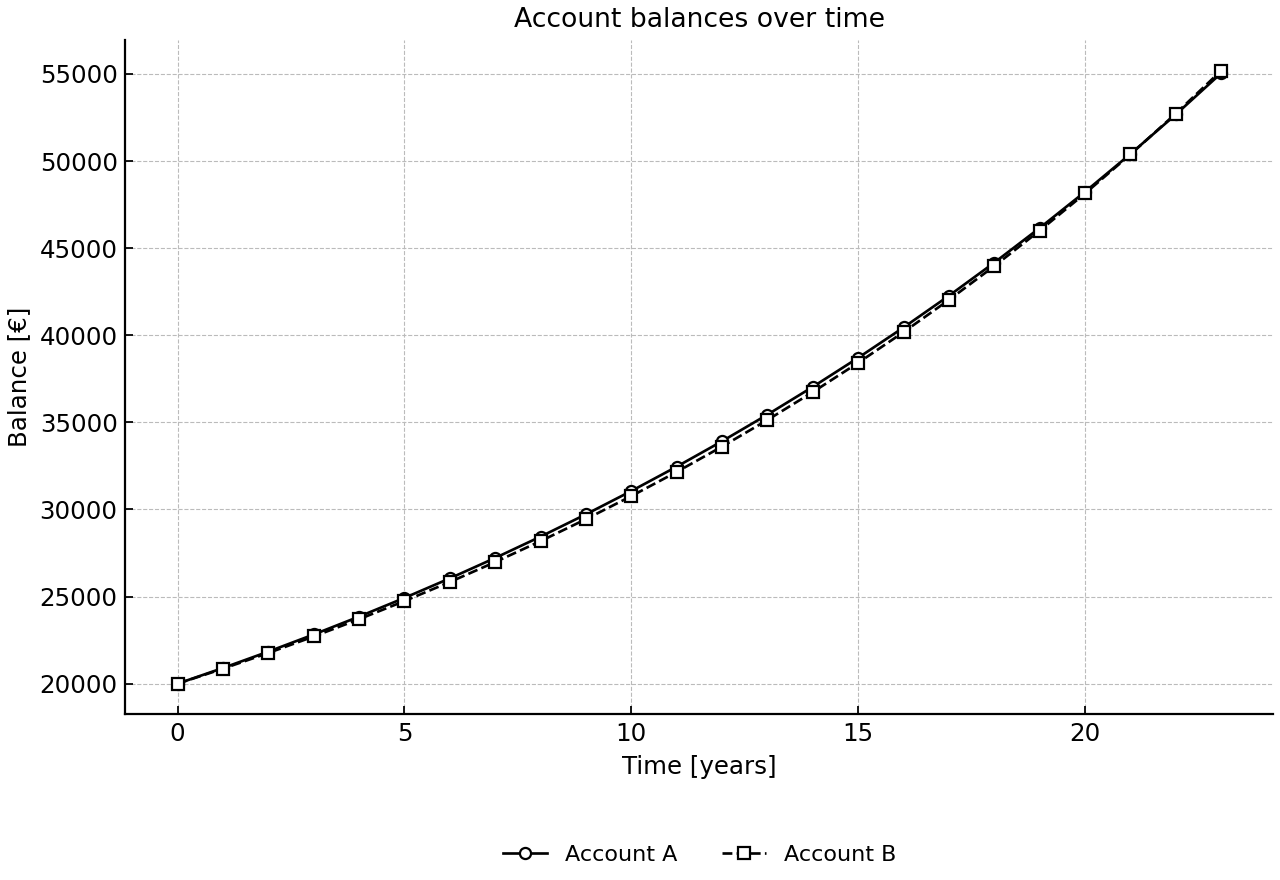 Comparison of Account A and Account B balances over time, showing yearly growth and the eventual crossover.