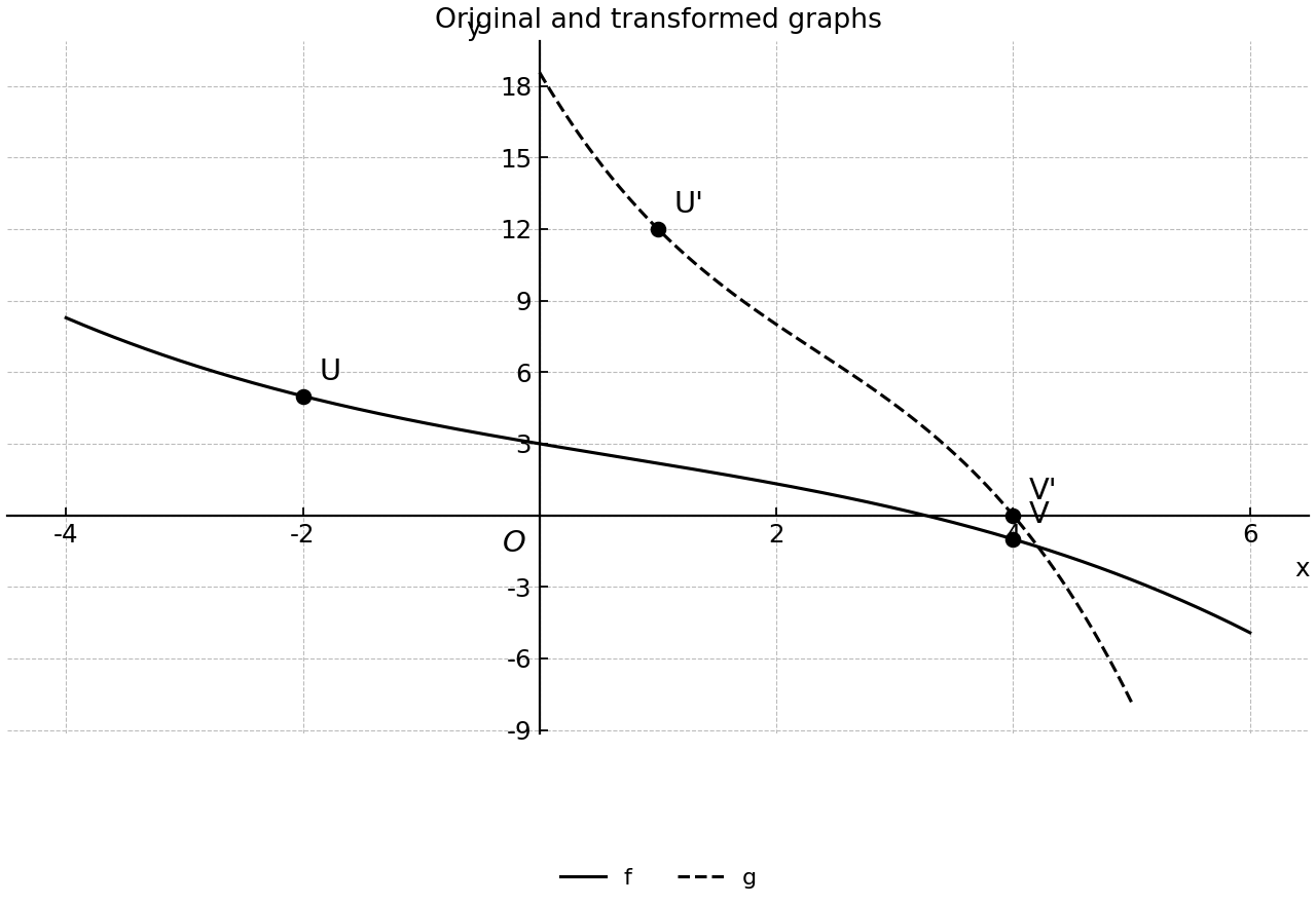 Original graph f and transformed graph g with marked corresponding points U, V, U' and V'.