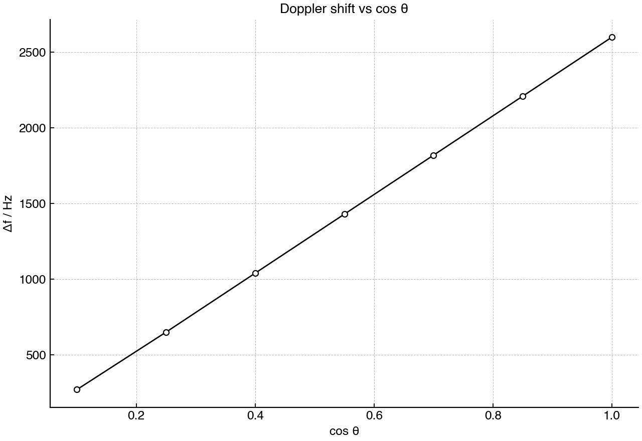Doppler ultrasound data; emitted frequency f0 = 5.0 MHz and ultrasound speed in tissue c = 1540 m s^-1.
