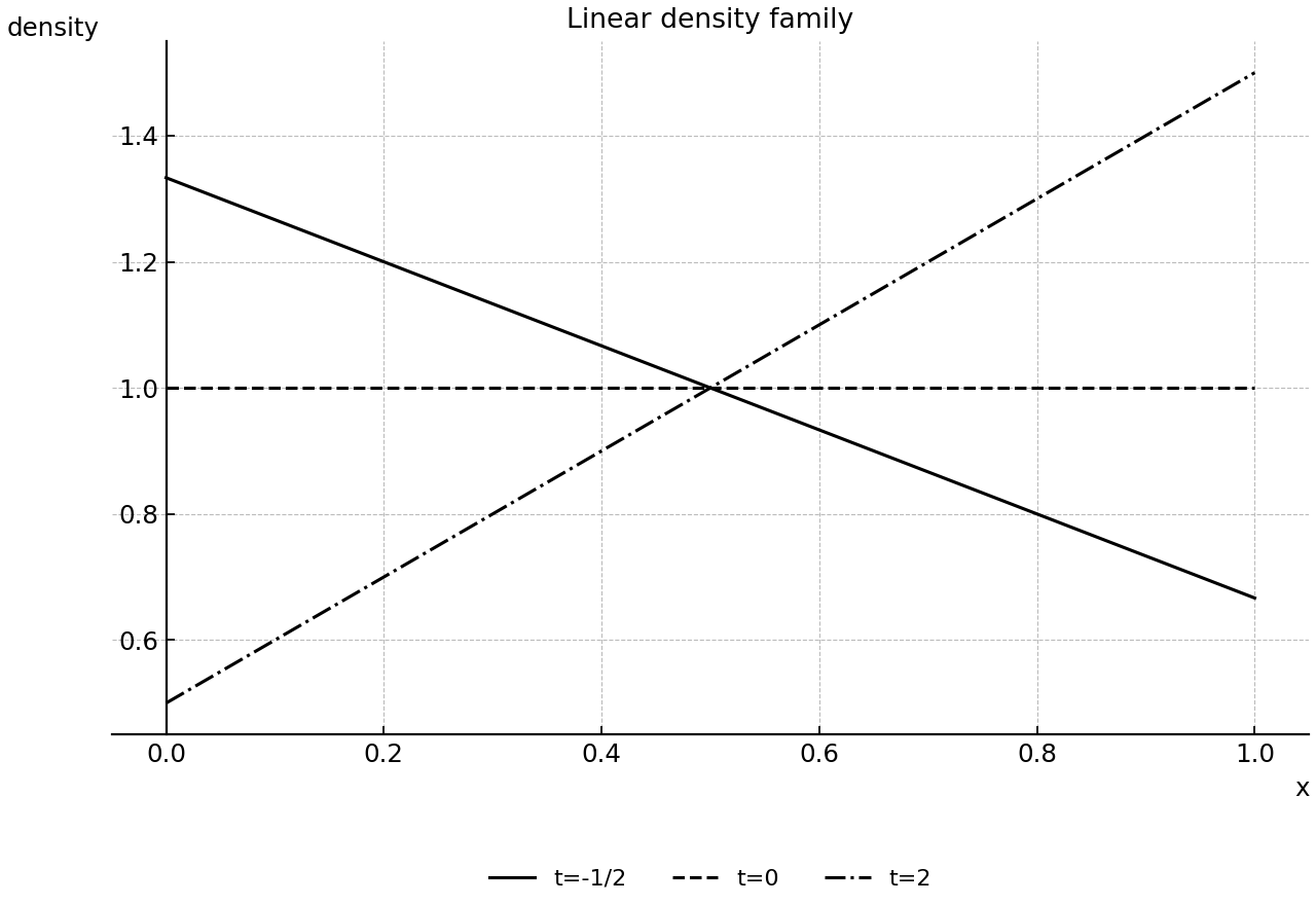 Three linear densities from the same family.