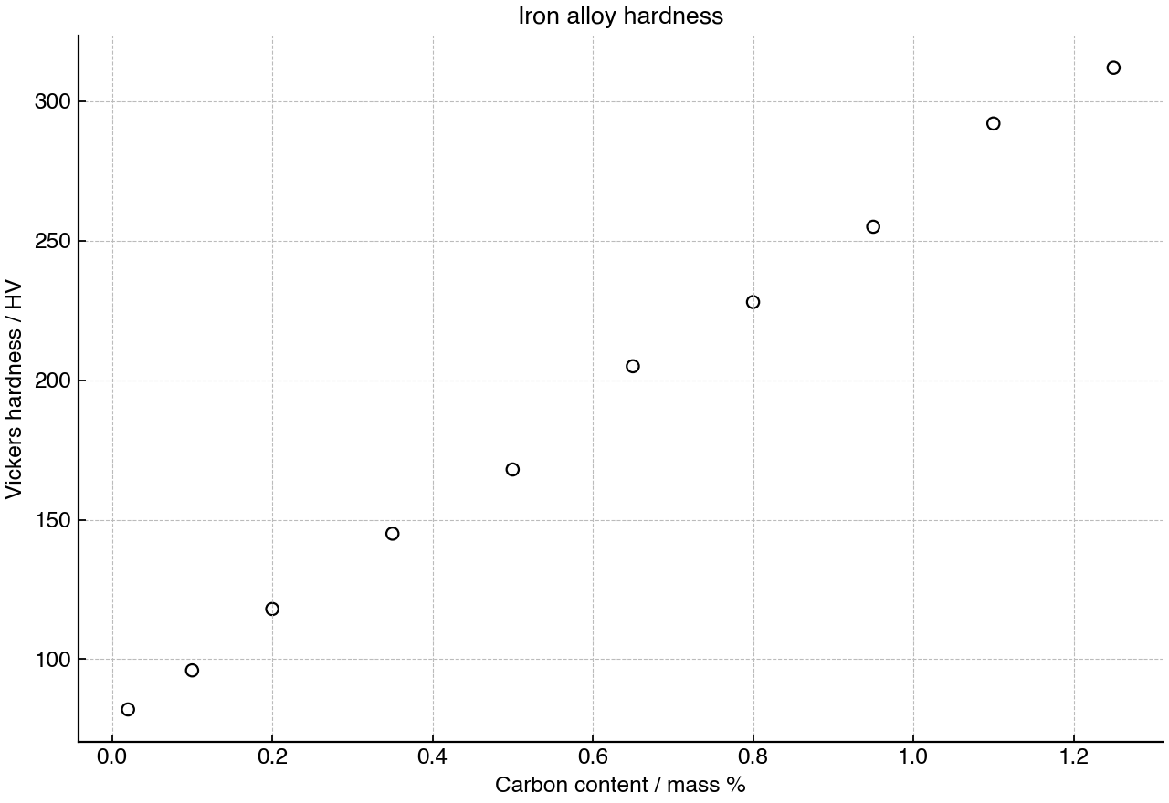 Scatter plot of Vickers hardness versus carbon content for iron alloy samples.