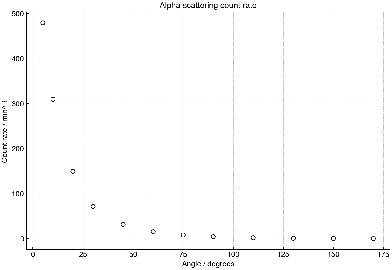 Count rate of alpha particles measured at different scattering angles.