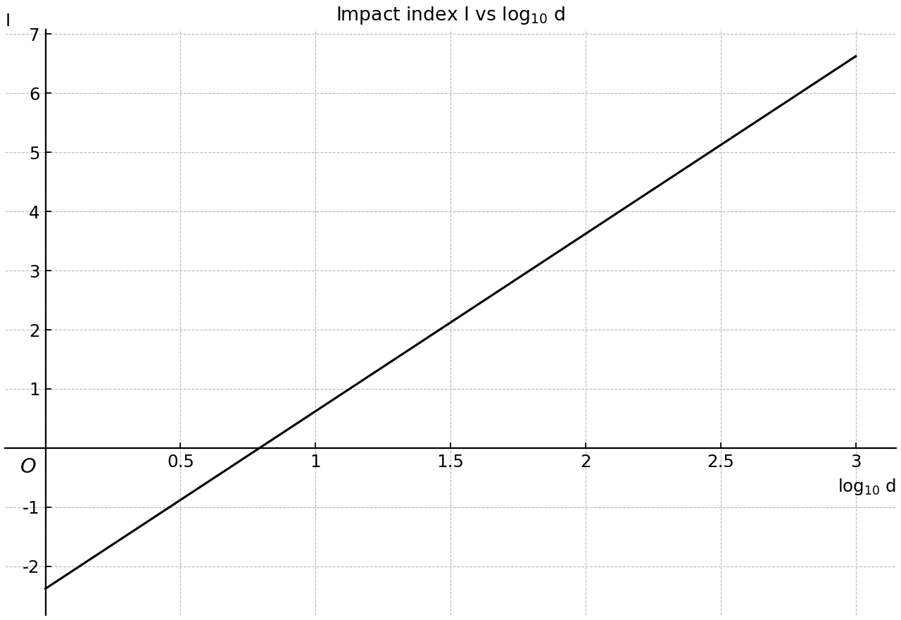 Straight-line graph of impact index I against log₁₀ d.