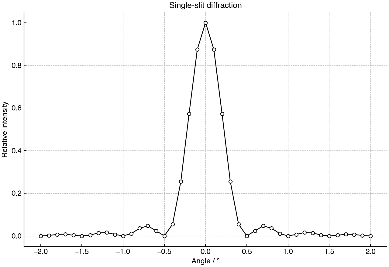 Relative intensity against diffraction angle for a single-slit pattern.