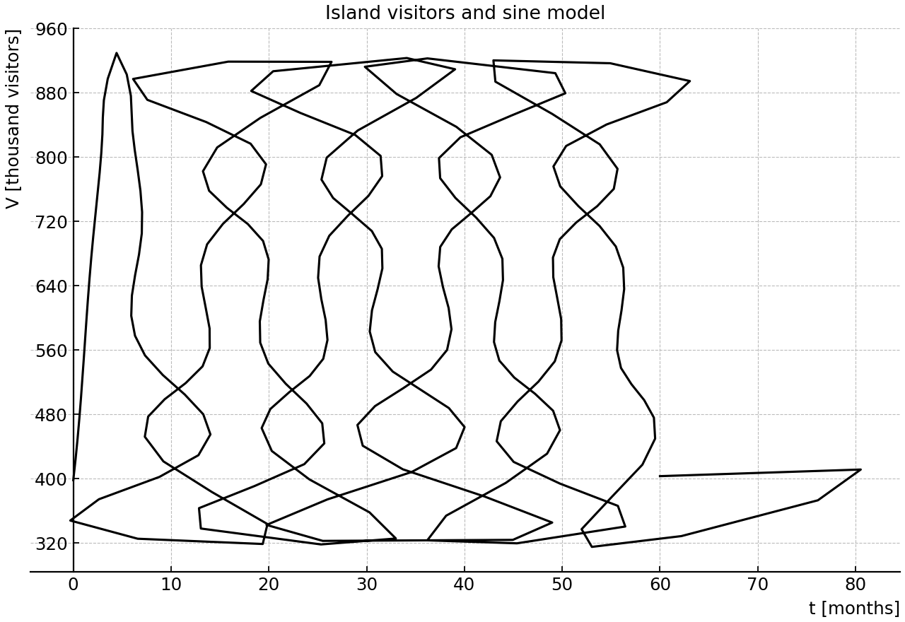 Monthly island visitor counts with a seasonal sine model.