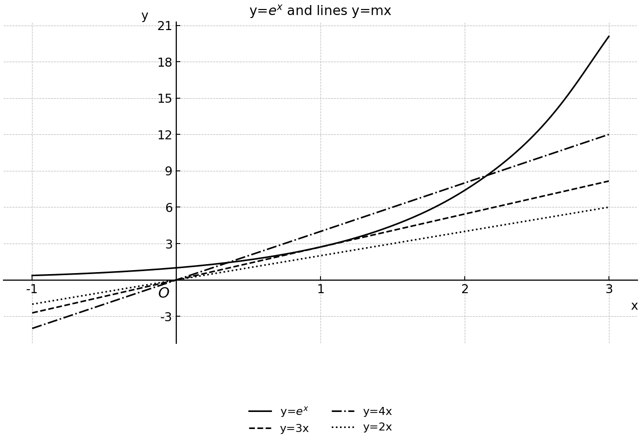Exponential curve y=e^x with three positive-slope lines.