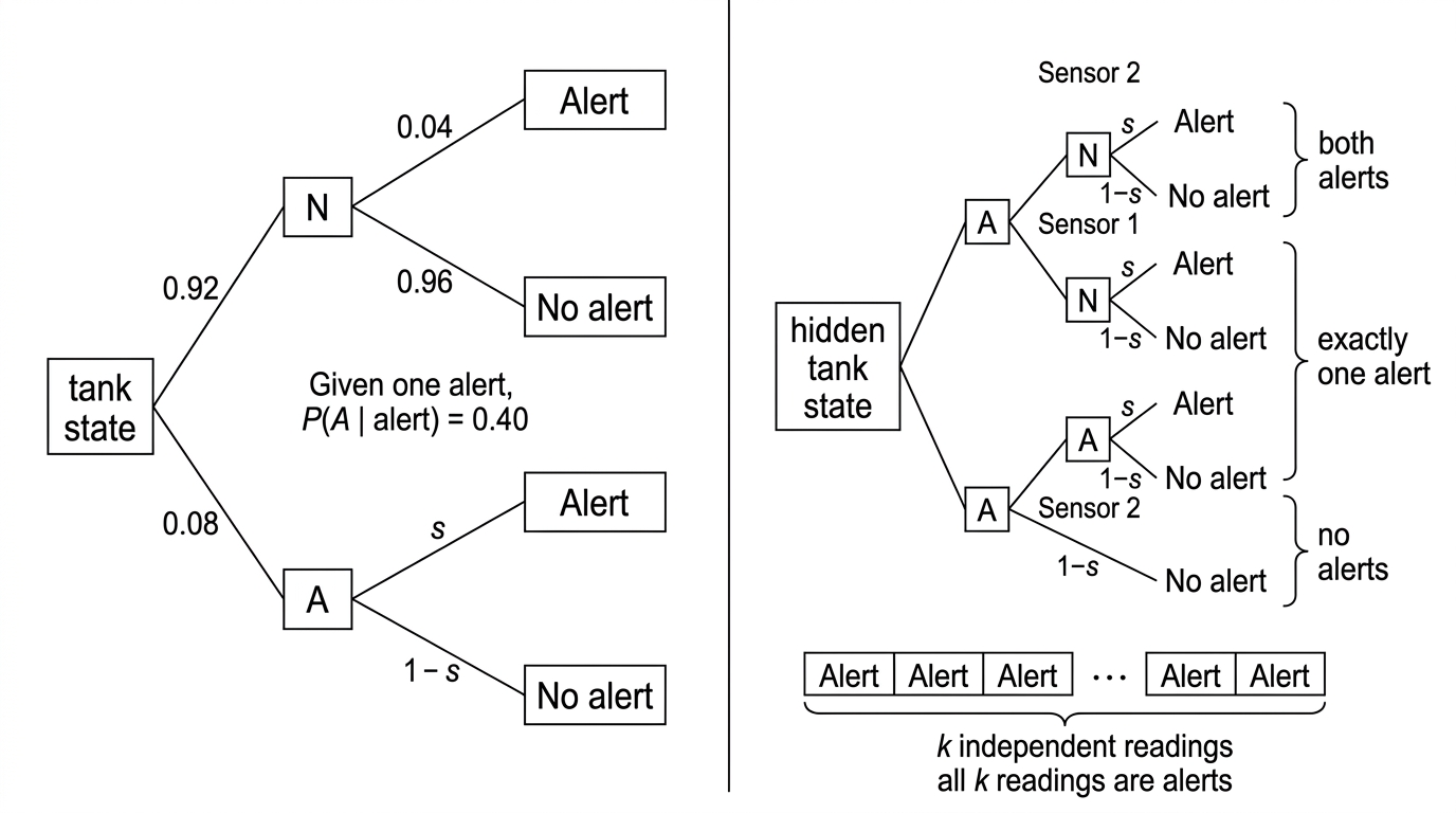 A corrected probability tree for the tank state and alert outcomes. The repeated-reading panel has root branches labelled $N$ and $A$. Conditional on either state, Sensor 1 has alert and no-alert branches followed by Sensor 2 alert and no-alert branches. For $N$, each reading uses probabilities $0.04$ and $0.96$; for $A$, each reading uses probabilities $s$ and $1-s$. The panel explicitly states that the readings are conditionally independent given the tank state, and every branch continues through both readings.