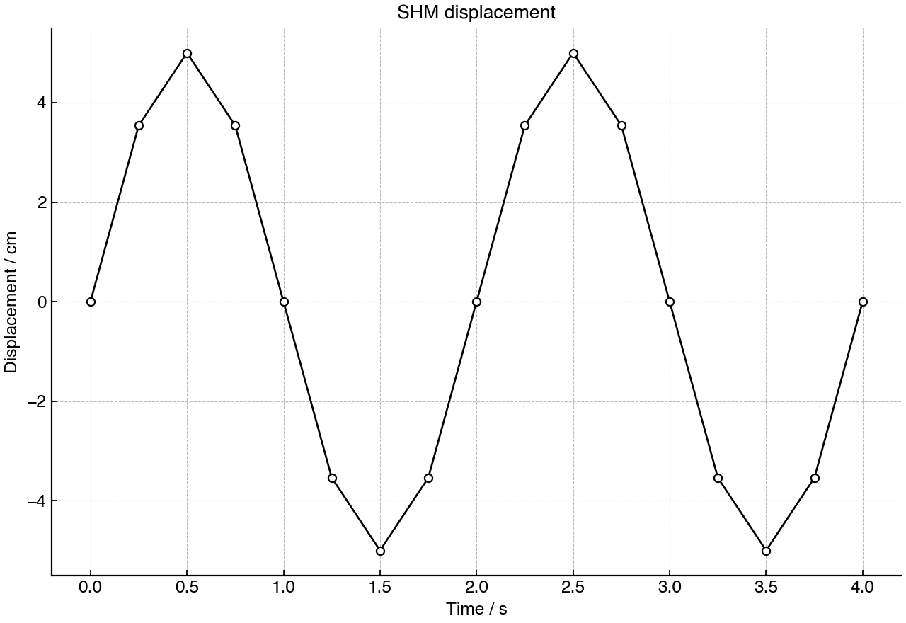 Displacement of a particle undergoing simple harmonic motion plotted against time.