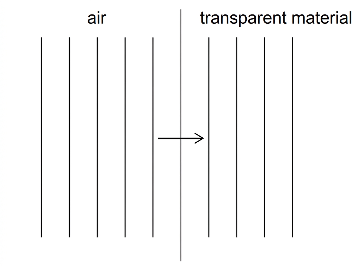 A simple boundary diagram showing plane wavefronts in air incident on a transparent material. The spacing of wavefronts is larger in air than in the material, and the direction of travel is across the boundary. No numerical wavelength values are labelled.