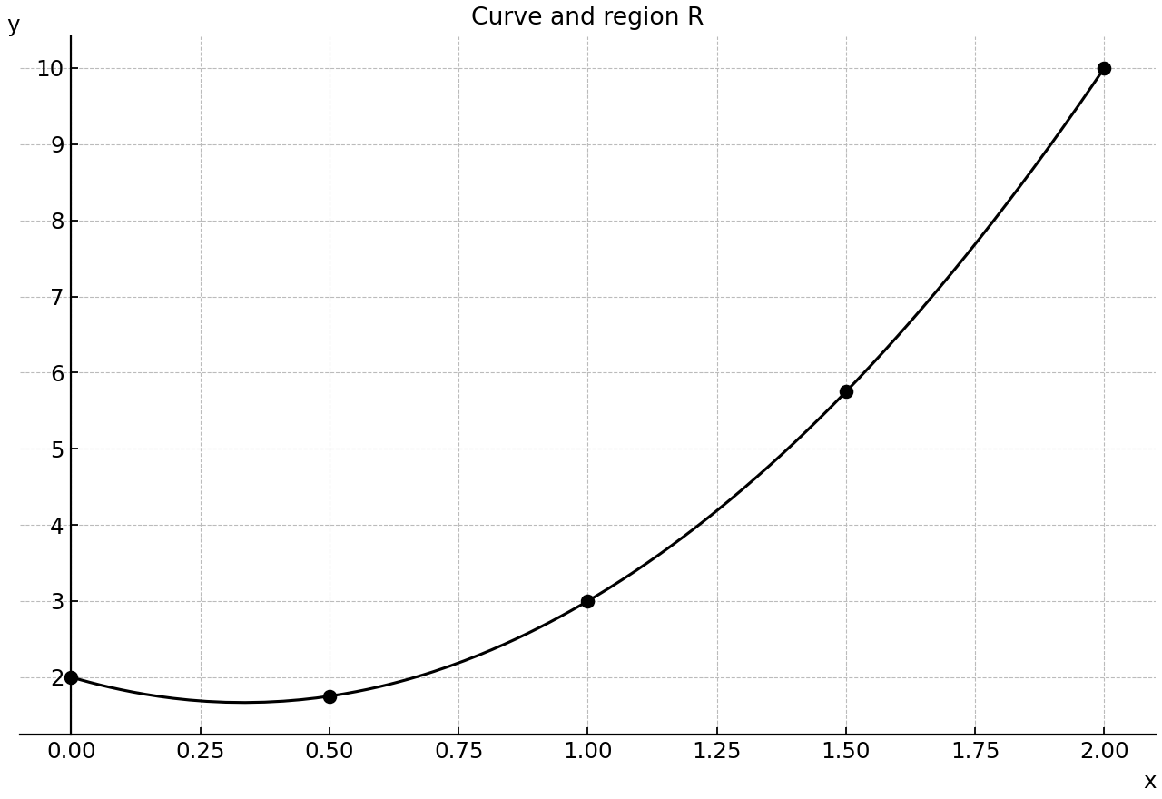 Upward-opening curve on 0≤x≤2 with sample ordinates.