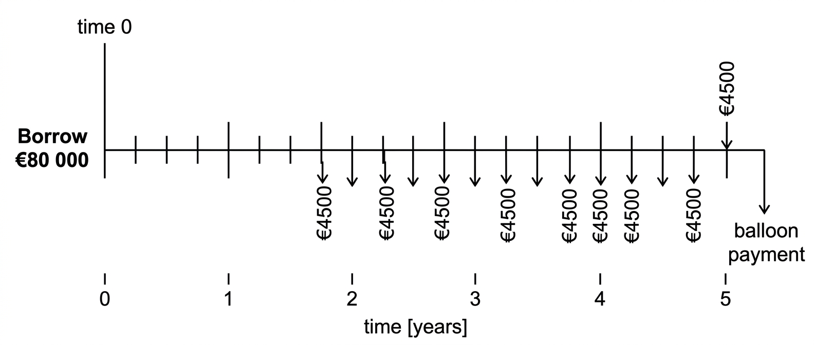 A five-year quarterly loan timeline showing all twenty end-of-quarter payments of €4500, with a consistently positioned arrow and label visible at every quarter, and a final balloon payment of approximately €7113 immediately after the twentieth regular payment.