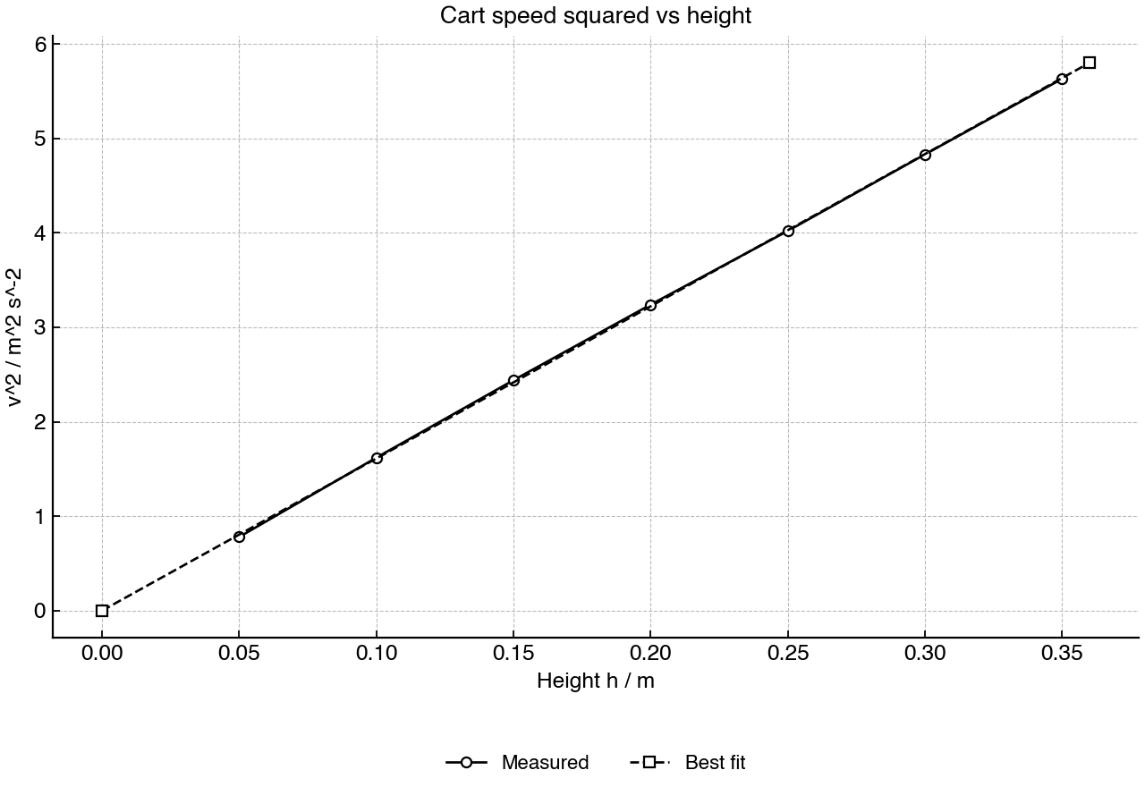 Measured speed squared of a cart at the bottom of a track for different release heights.