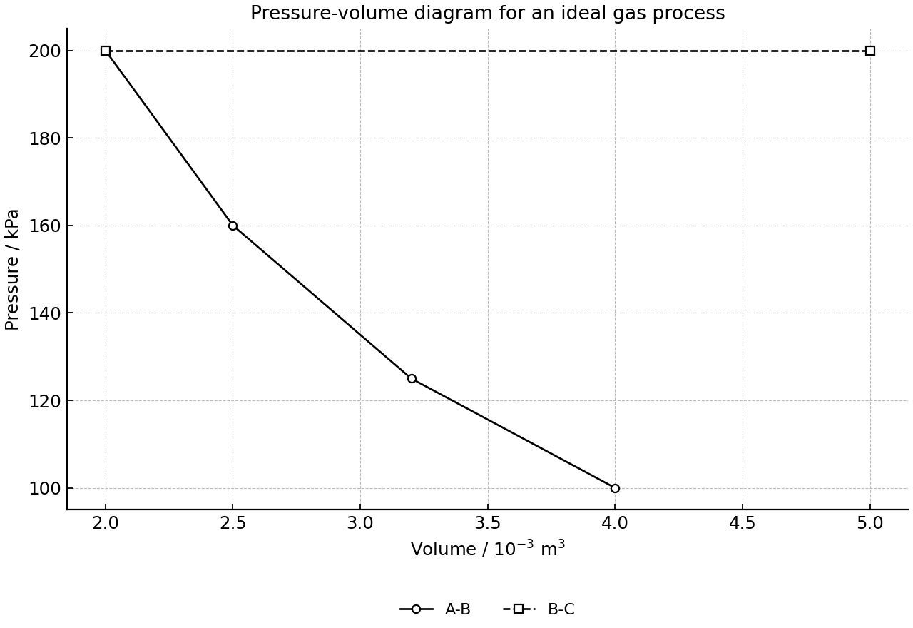 Pressure-volume diagram for an ideal gas process.