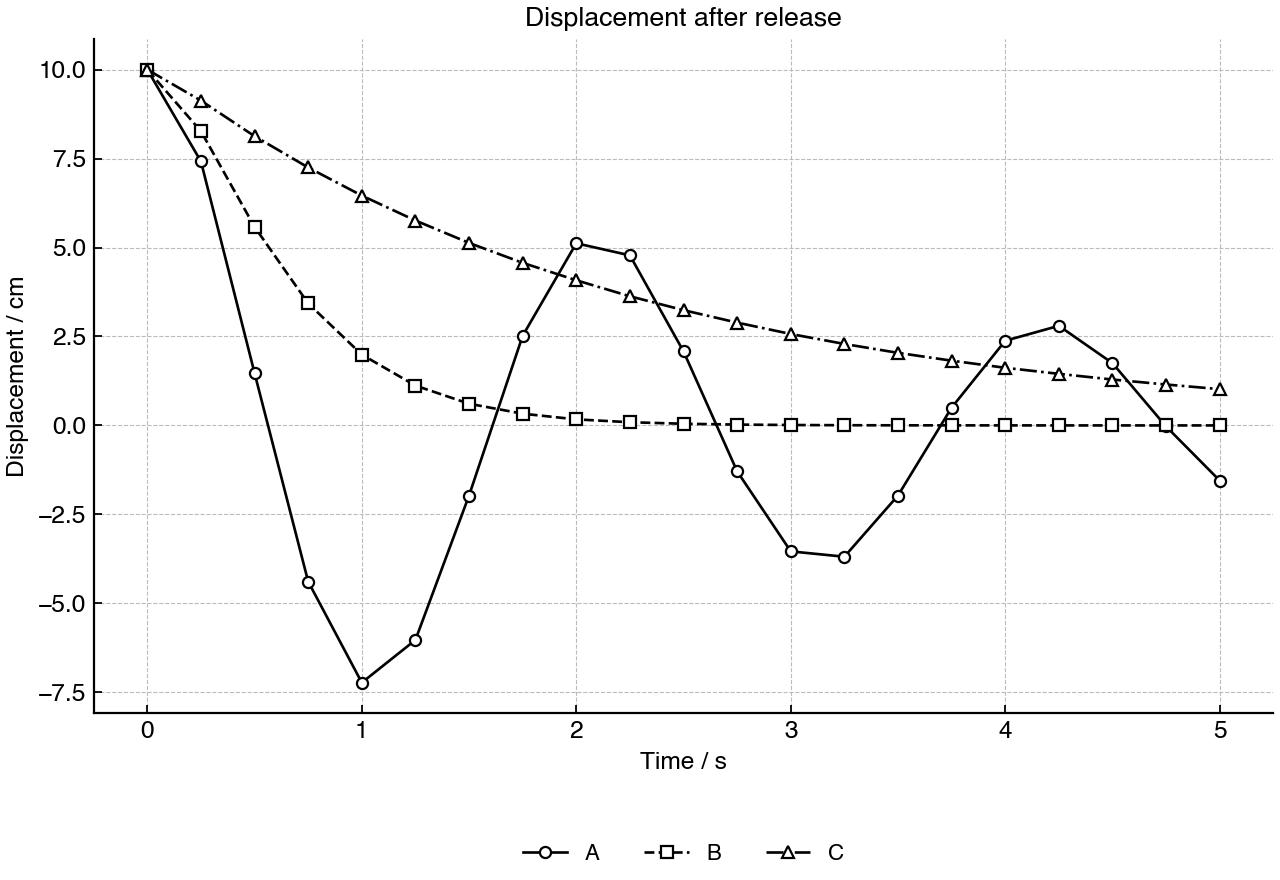 Displacement-time traces for three labelled oscillators released from the same initial displacement.