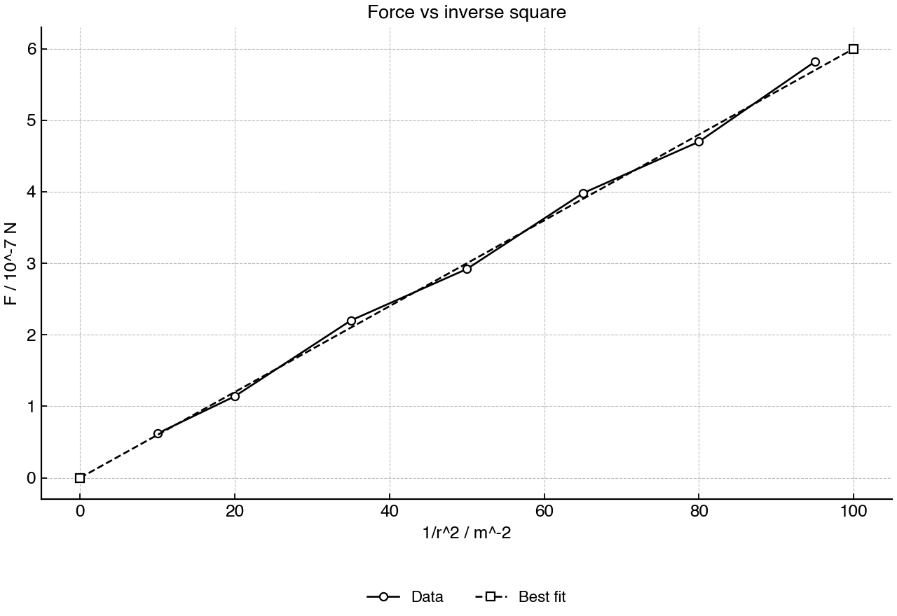Force plotted against inverse separation squared for two masses.
