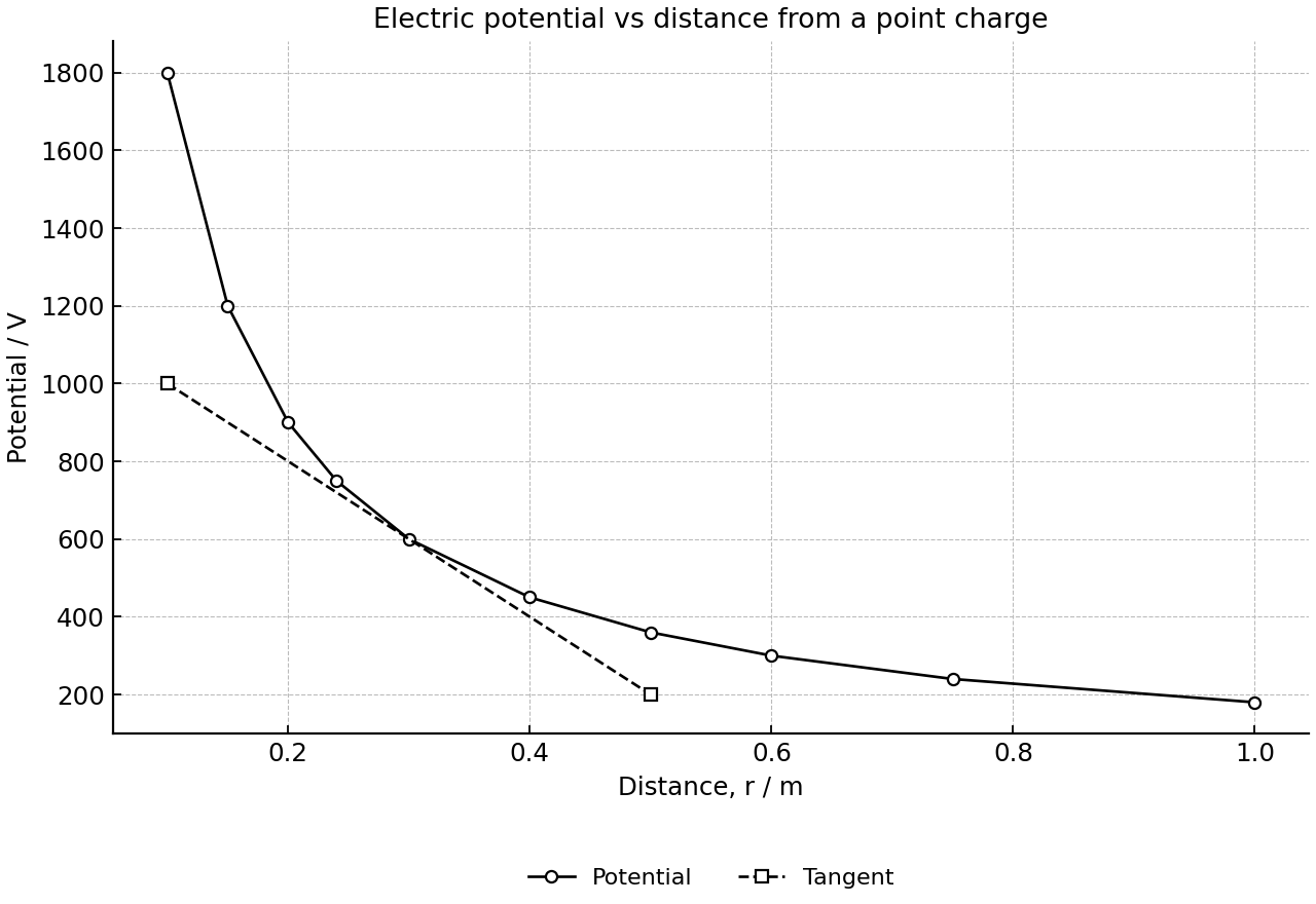 Electric potential against distance from a point charge with a tangent line.