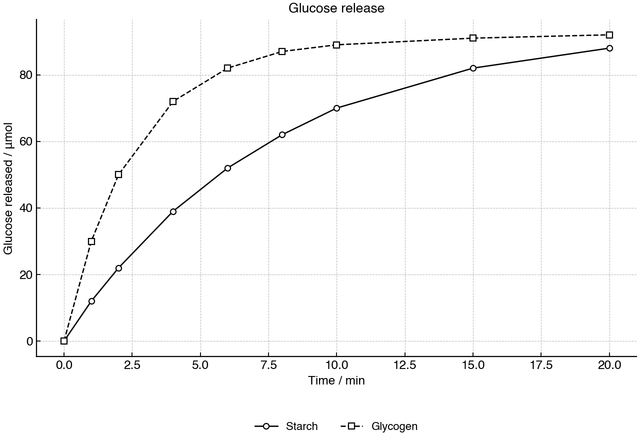 Glucose released over time from starch and glycogen by the same enzyme preparation.