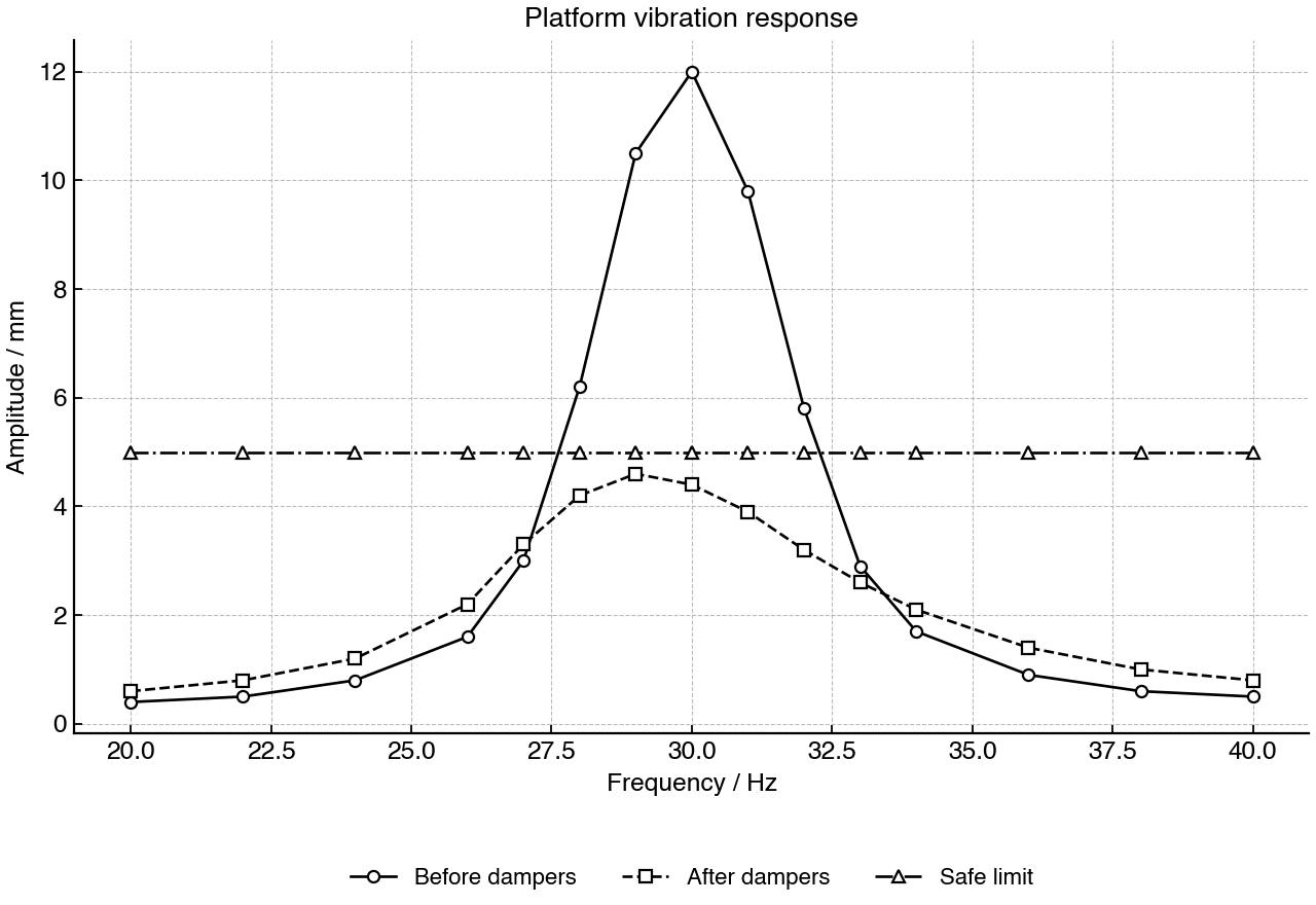Vibration amplitude of a machine platform as rotation frequency is increased, before and after fitting rubber dampers.