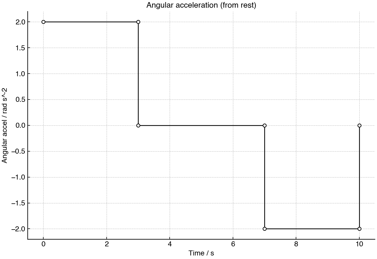 Angular acceleration of a turntable as it starts from rest, rotates, and stops.
