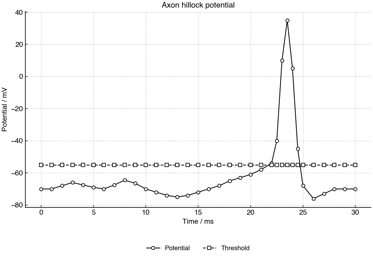 Membrane potential at an axon hillock over time with threshold shown.