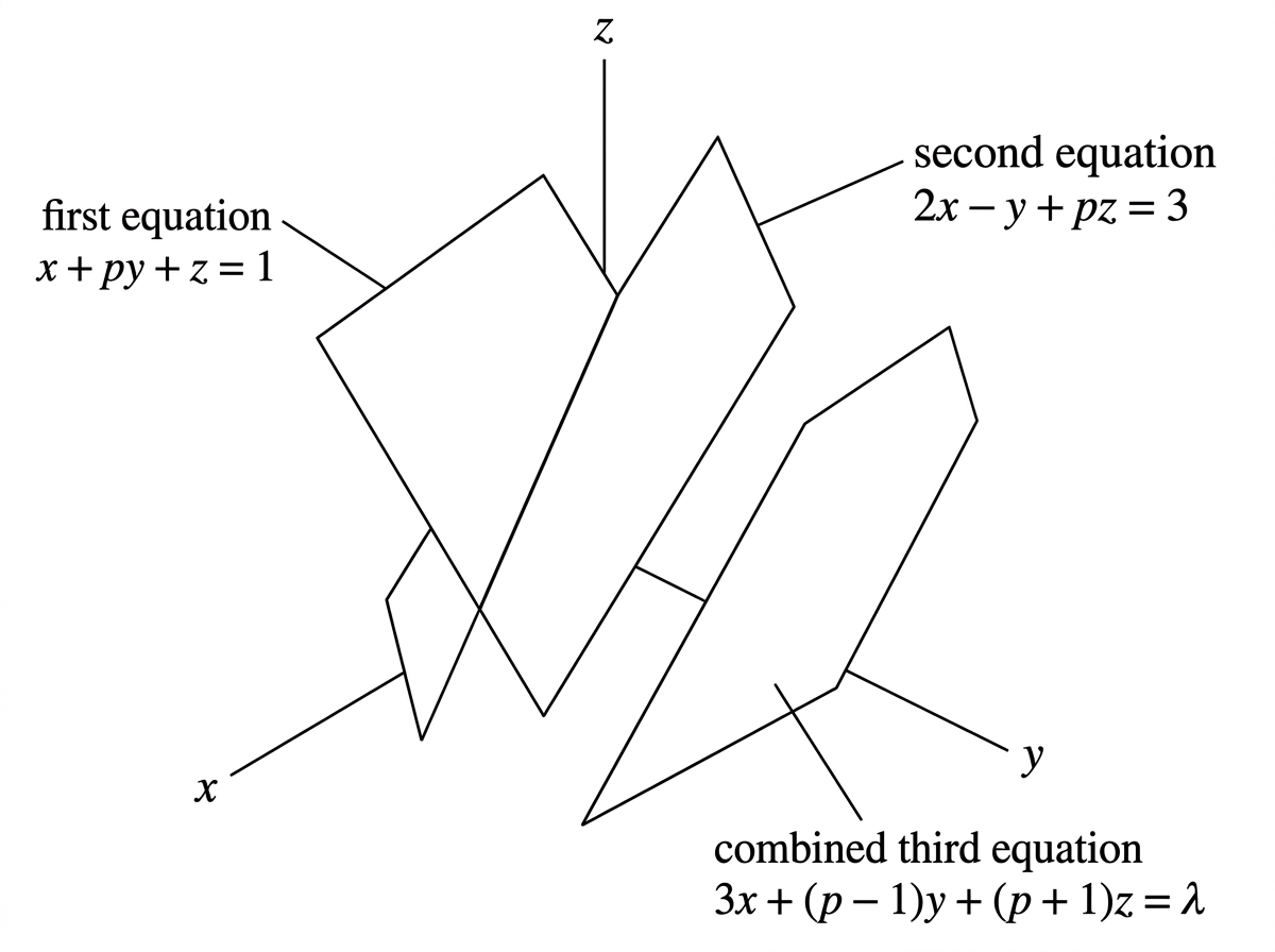 A conceptual diagram of three planes where the third plane is shown as possibly related to the first two. Labels indicate first equation, second equation and combined third equation, without numerical intersections.