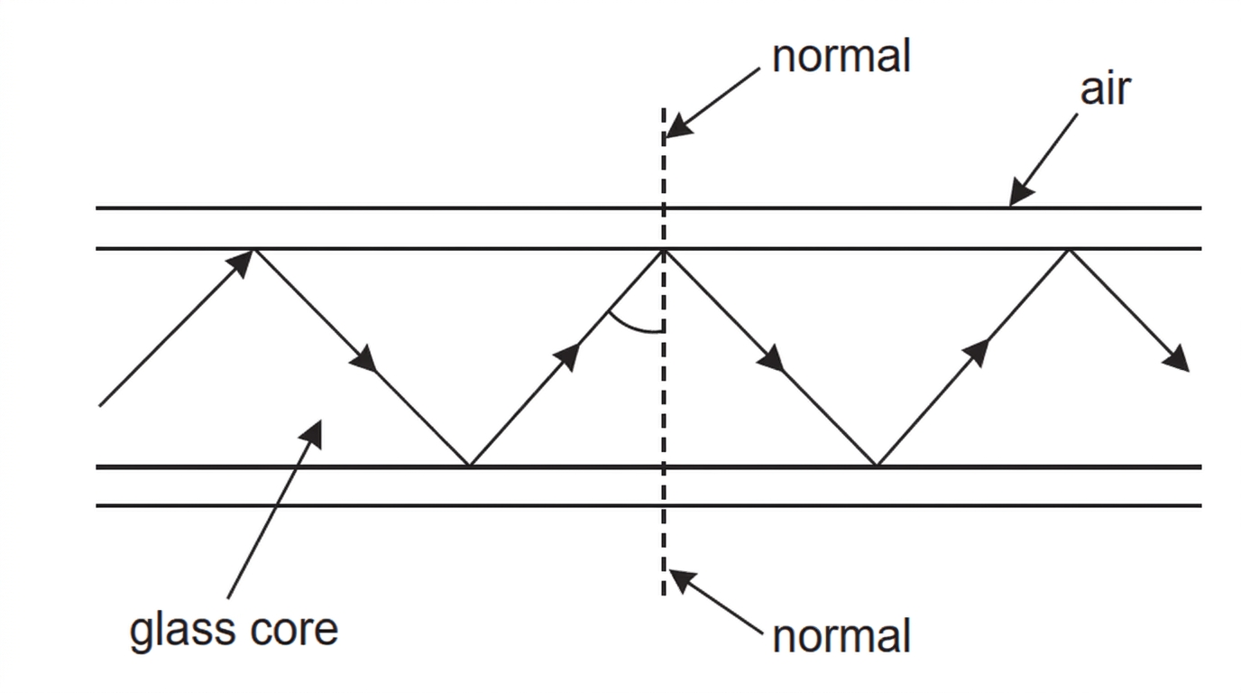 Longitudinal section of a straight optical fibre with a ray reflecting repeatedly at the core-air boundary; normal shown at one reflection point; no numerical angles.