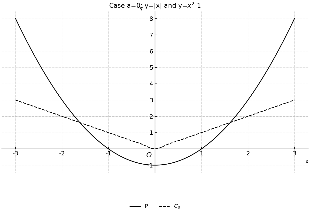 Parabola P and C_0 for a=0.