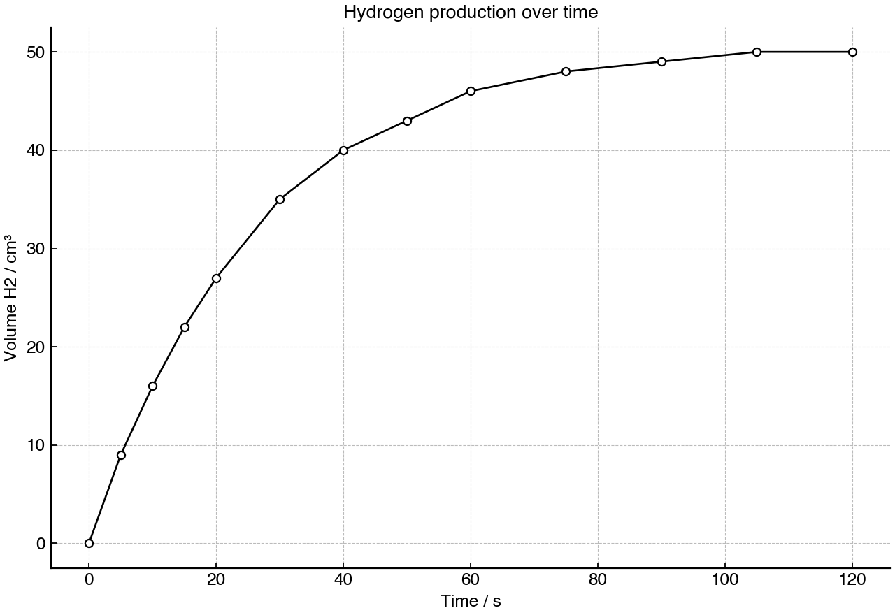 Volume of hydrogen collected over time during the reaction of magnesium with excess hydrochloric acid.