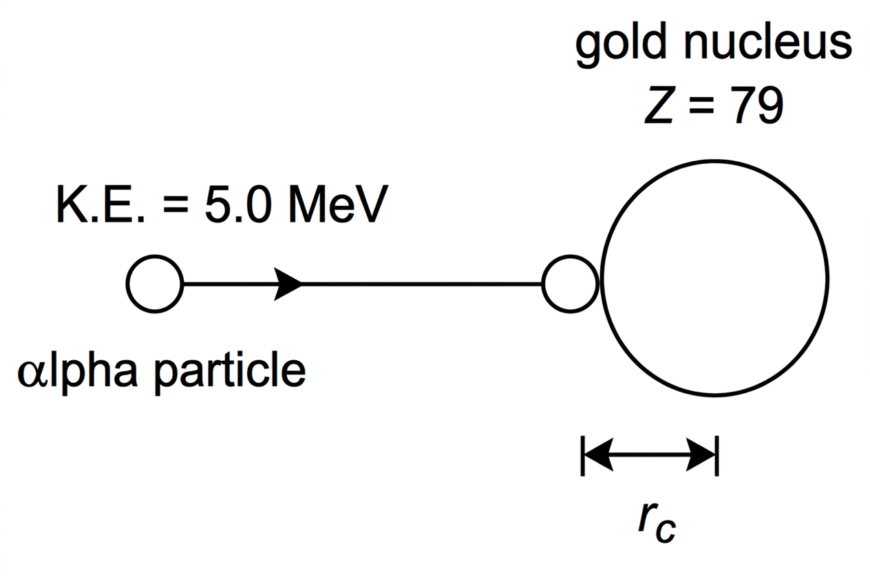 A one-dimensional head-on scattering diagram showing an alpha particle approaching a positively charged target nucleus along a straight line. The initial kinetic energy is labelled on the incoming path. The closest approach position is marked with a separation labelled $r_c$. No numerical value of $r_c$ is shown.