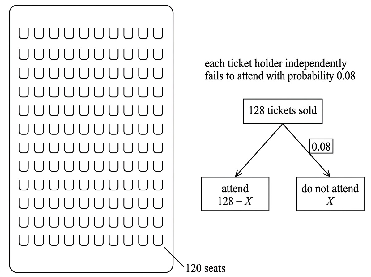 A seating-capacity diagram for a theatre with exactly 120 seats, shown as 12 rows of 10 seat symbols, together with a flow showing sold tickets separating into attendees and non-attendees.