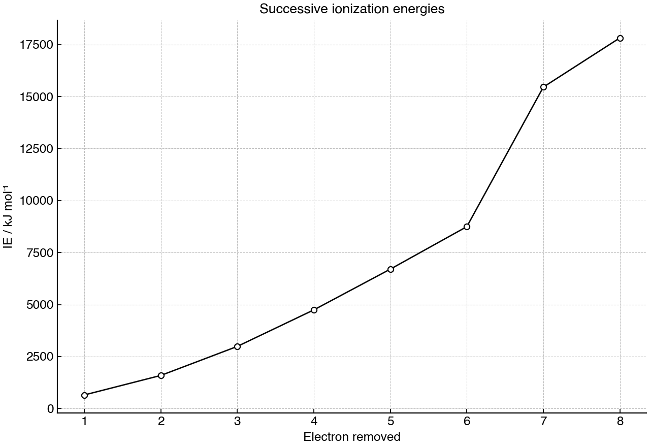 Successive ionization energies for an unidentified first-row transition element.
