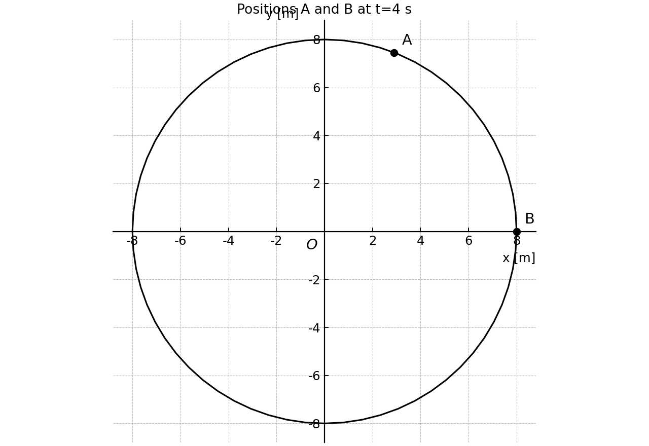 Circular path with positions A and B at t=4 s.