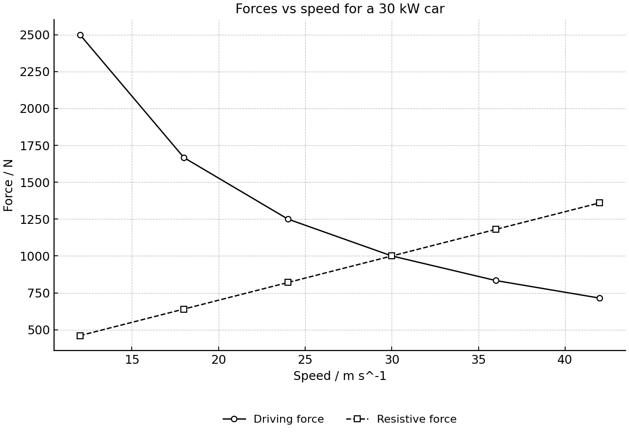 Driving force decreases with speed for constant power, while resistive force increases.