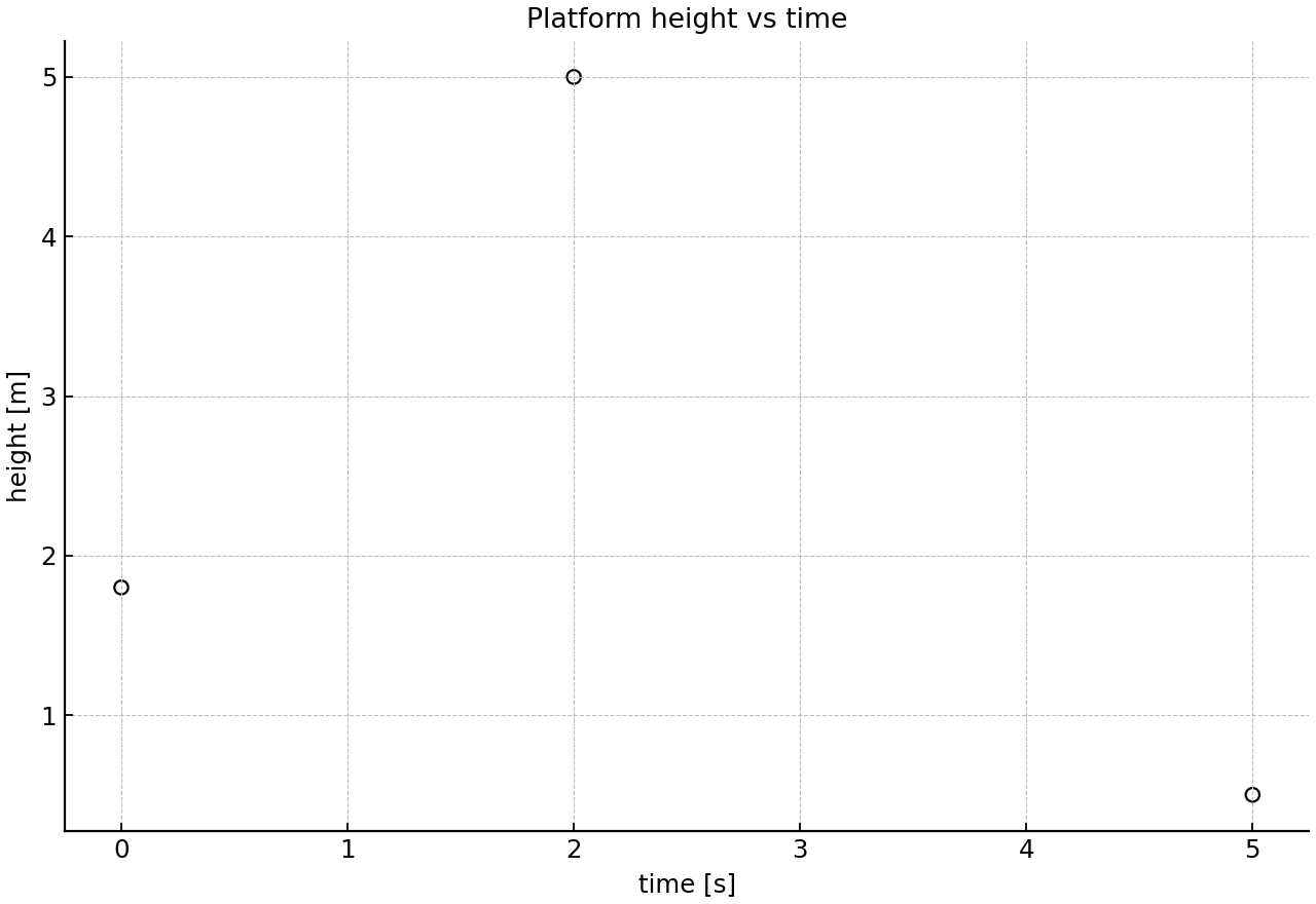 Scatter plot of the measured platform height against time at three observed times.