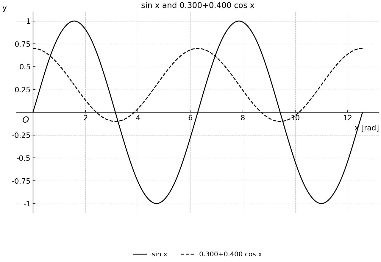 Two trig curves over 0 to 4π.